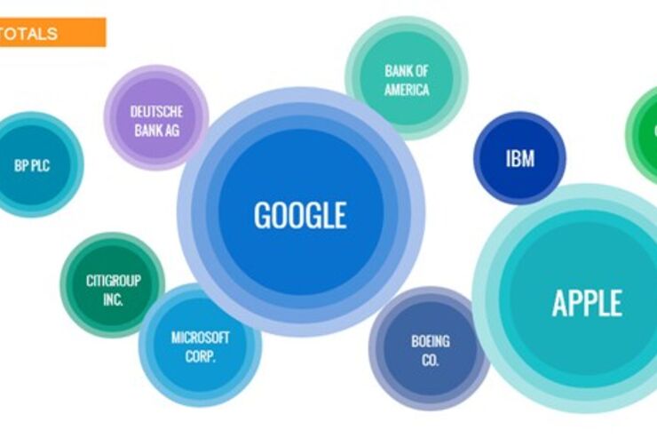 GoogleがAppleに僅差で勝利、2013年にメディアが話題にした企業ランキング