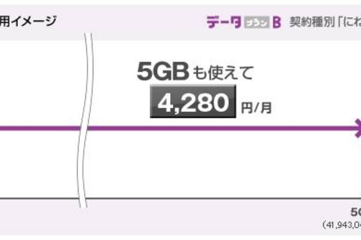 イー･モバイル、「データプランB」の料金を月2980円に値下げ