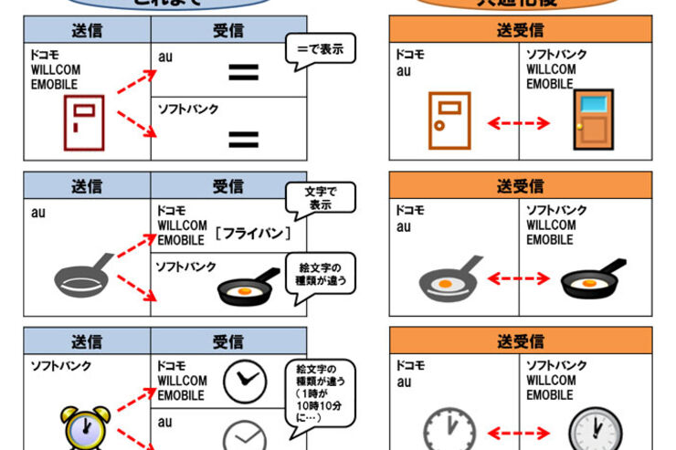 携帯6社、キャリアメールとSMSの絵文字を共通に