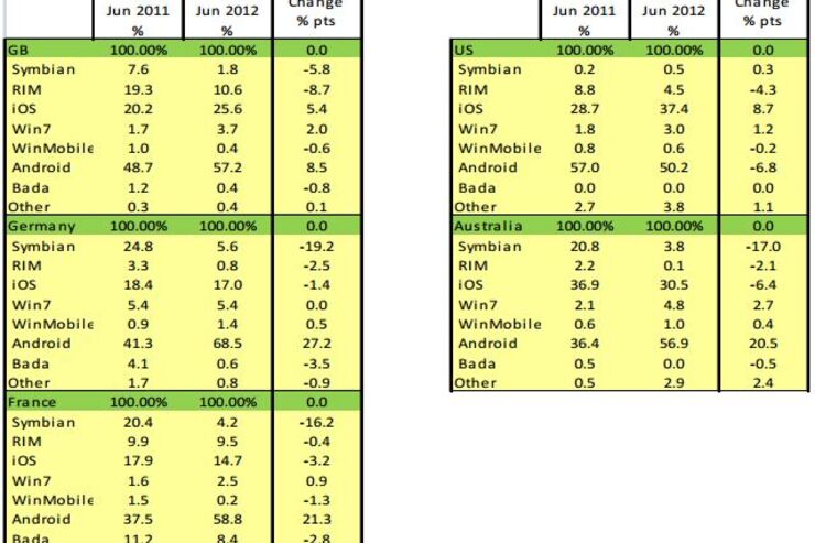 AndroidがEU諸国・米国・豪州で50％以上の販売シェア、iOSは減少傾向か