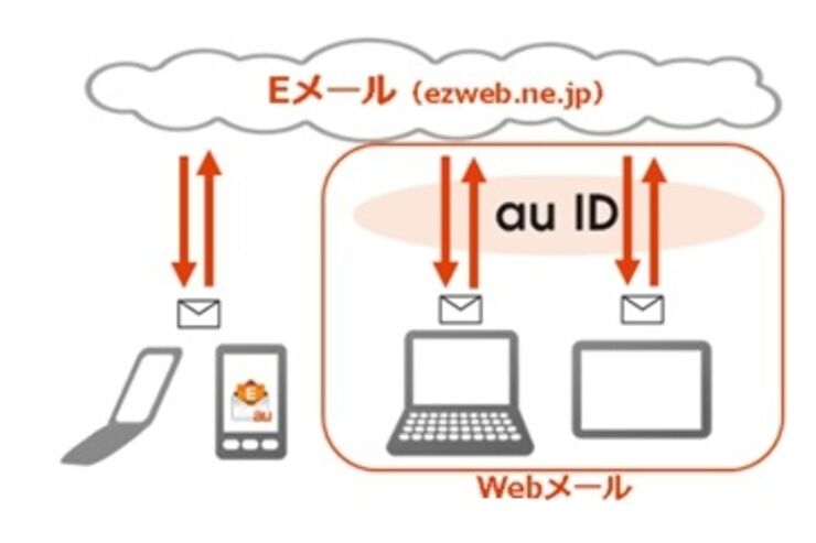 auのキャリアメール、PCやタブレットでも使えるWeb版が登場