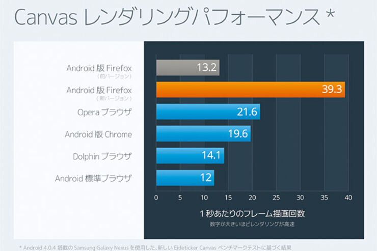 標準ブラウザの3倍速、Android版「Firefox14」がリリース
