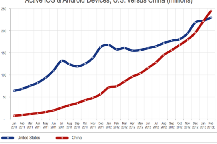 iOSおよびAndroid端末の利用台数で中国が首位、日本は5位で韓国を下回る