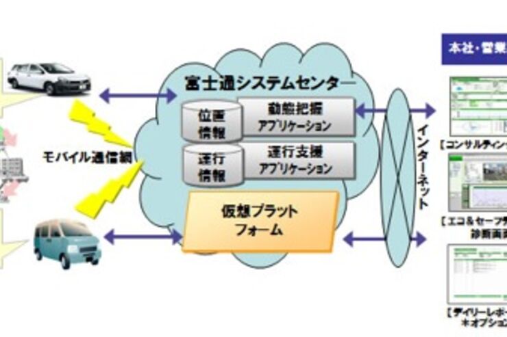 富士通、スマホを使った商用車向け運行管理システムを提供開始