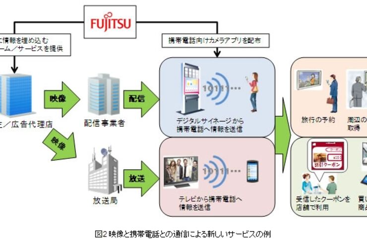 富士通研究所、テレビ映像を携帯電話で撮影するだけでURLなどの情報を取得できる技術を開発