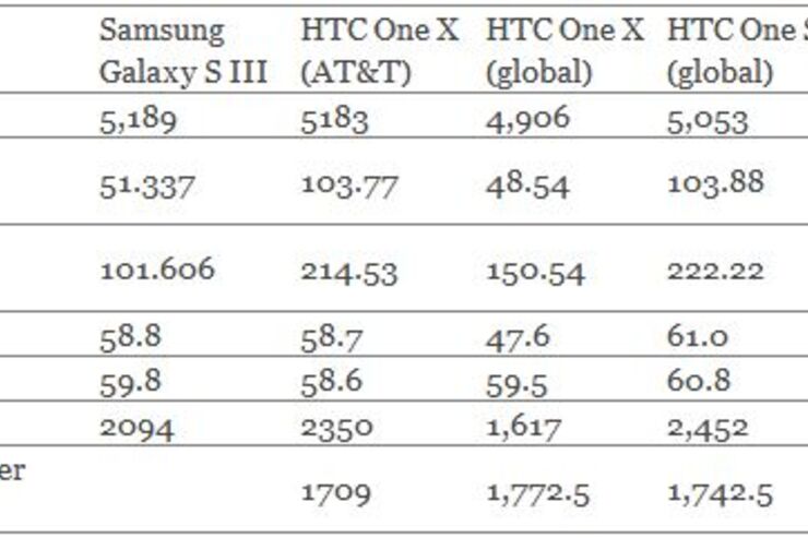 「Galaxy S III」の機能解説・ベンチマーク動画と特徴まとめ