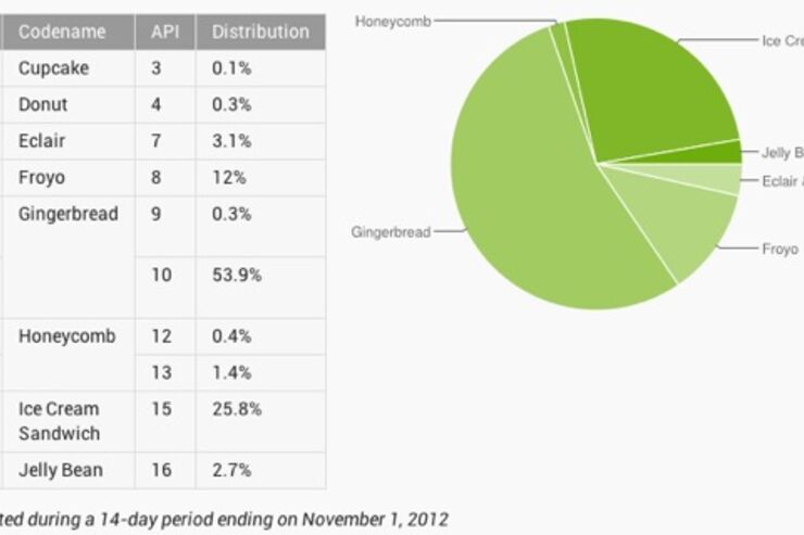 Androidのバージョン別シェア 2012.11