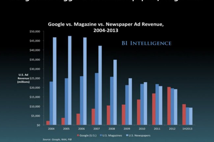 生か死か、Googleが新聞を殺しかけていることが良く分かる広告収入グラフ