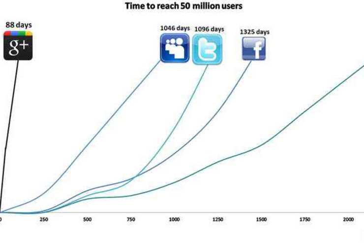 Google＋のユーザー数 5000万人を突破