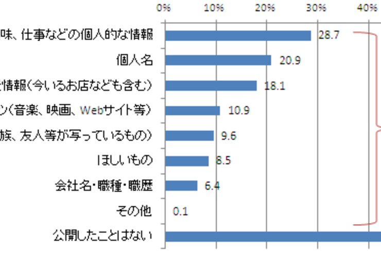 スマートフォンユーザーの44.1％がプライバシー情報を公開