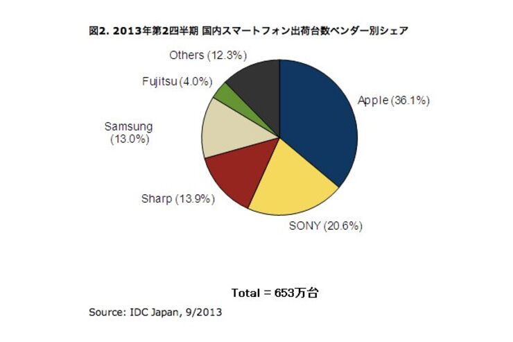 国内スマホ出荷台数でAppleがトップ、2位はSony 2013年第2四半期