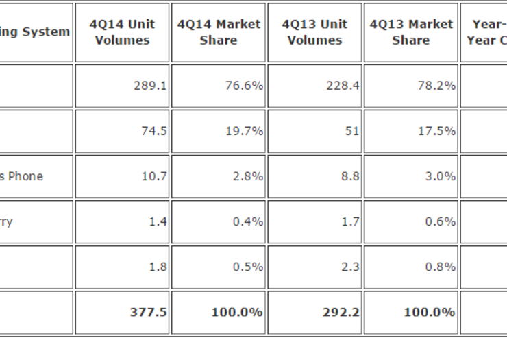 2014通年でAndroidが81.4％に拡大、iOSは14.8％に減少　世界スマホOSシェア