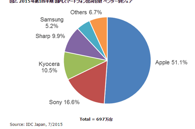 京セラが急浮上、国内スマホ出荷台数シェア 2015年1-3月期