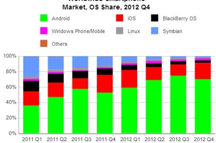 世界スマートフォン市場、2012年シェアはAndroidが68.8％、iOSが18.8％を占める