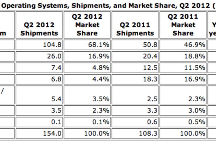 世界のスマホOSシェアでAndroidが3分の2を超える、iOSは減少