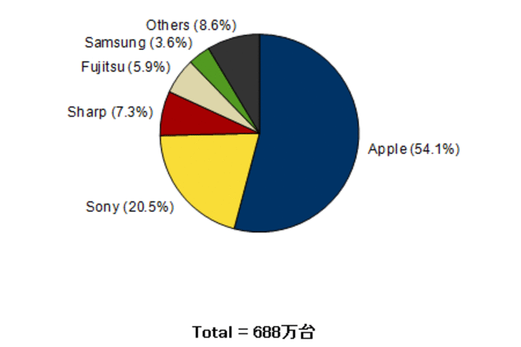 富士通激減の国内スマホ市場、Apple・Sonyでシェアの74.6%を占有　2013年Q3