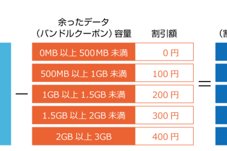 使い切らないデータ通信量の分だけ値引き、IIJから格安スマホ新プラン