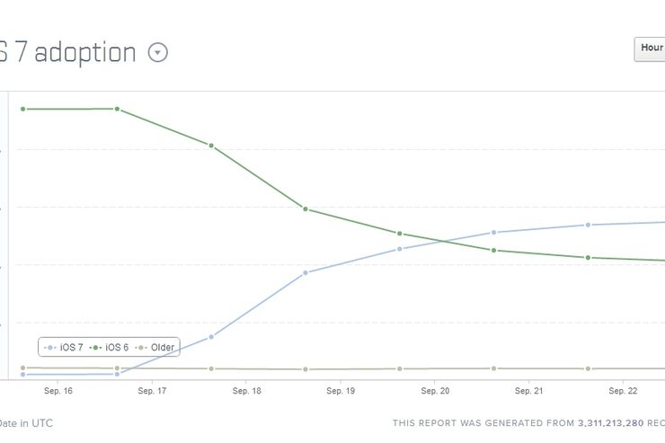 iOS 7、リリースから3日間でiOS 6の普及率を抜き去る