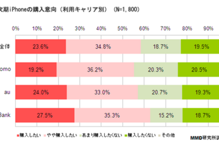 【調査】ドコモユーザーの55％超が次期iPhoneを購入意向、ソフトバンクは厳しい状況か