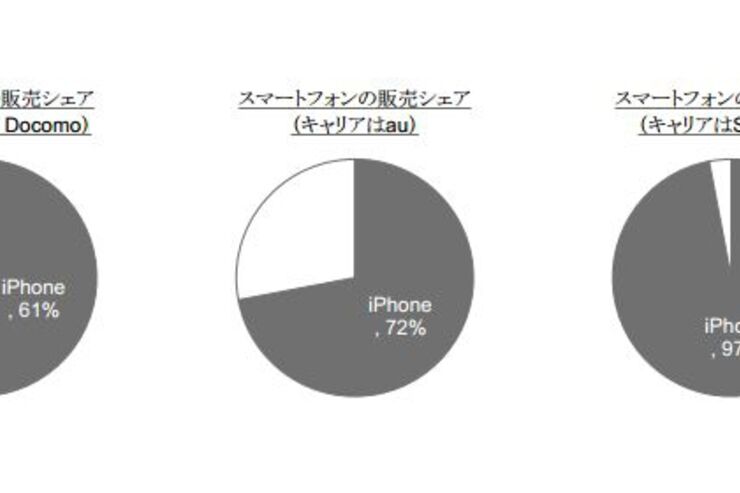 iPhone販売シェアで明暗、日米で高水準も欧州・中国などで苦戦