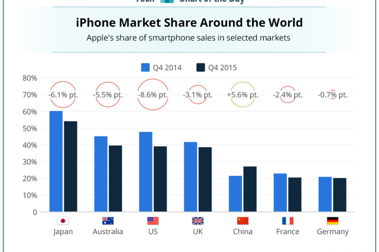 iPhone販売シェア、日本含め主要国すべてで低下　中国のみ例外