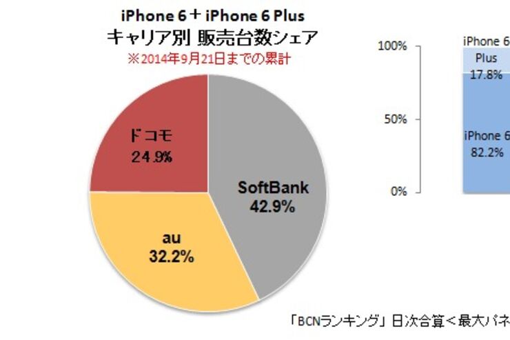 iPhone 6/6 Plusのキャリア別販売シェア、ソフトバンクがトップ　ドコモは苦戦か