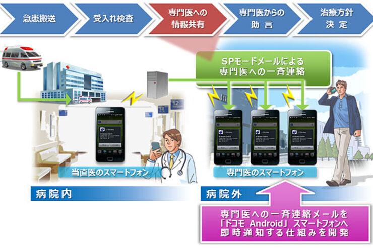 ドコモと慈恵医大、スマホを活用した医療情報システムを開発 