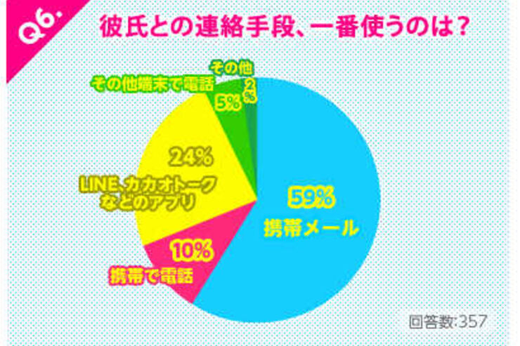 連絡手段の「アプリ化」が急速に進行、女子中高生のスマホ利用の実態調査