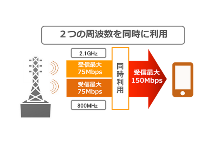 KDDI、今夏に国内初のキャリアアグリゲーション技術を導入へ　受信時最大150Mbps実現