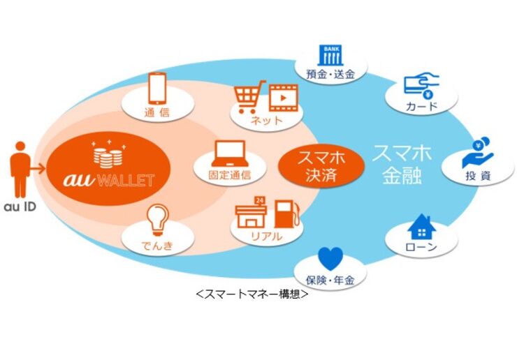KDDIがスマートマネー構想を始動、「au WALLET」アプリをあらゆる金融サービスの入口に　傘下の金融グループをauブランドに統合