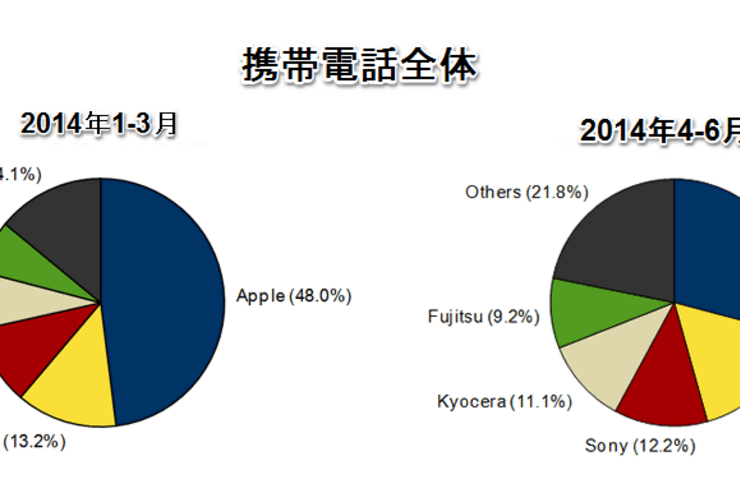 iPhoneシェア大幅減、キャッシュバック見直しと需要の一巡で