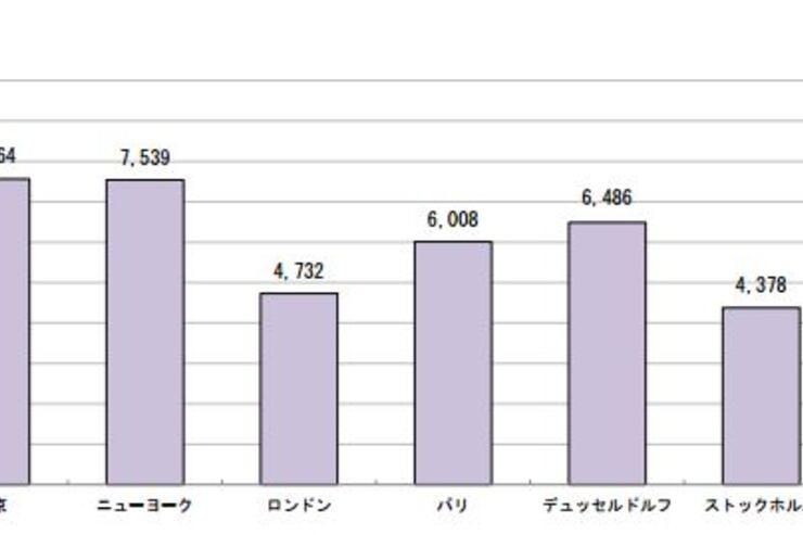 日本のスマホ利用料金、ライトユーザーでは世界で最も高額――総務省調査