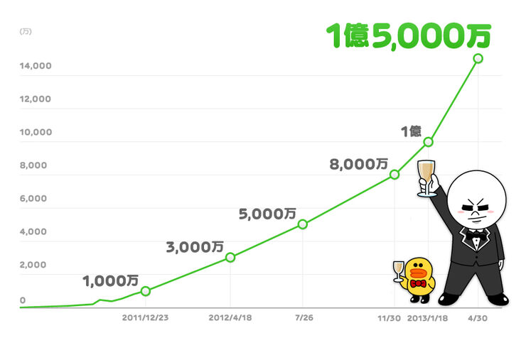 「LINE」の登録ユーザー数が世界1億5,000万人を突破、連携サービスも好調
