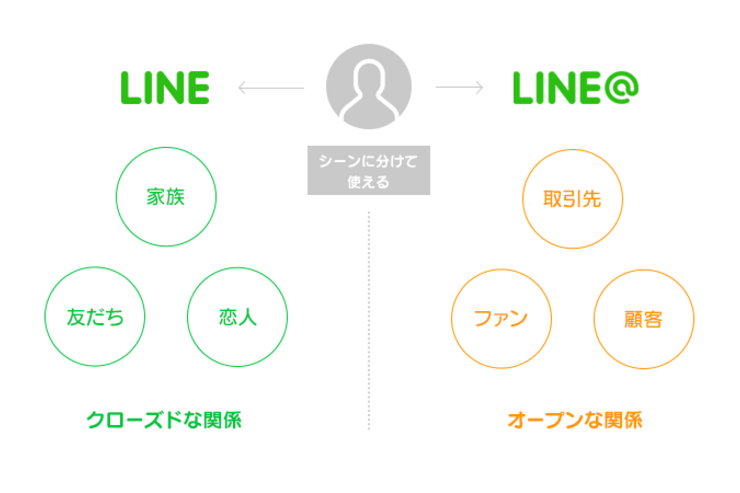 「LINE@」が個人向けに開放、誰もがLINEでオープンなやりとり可能に　複数アカウント所有も