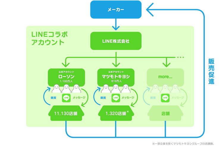 「LINEコラボアカウント」がスタート、もらえるクーポンも多彩に