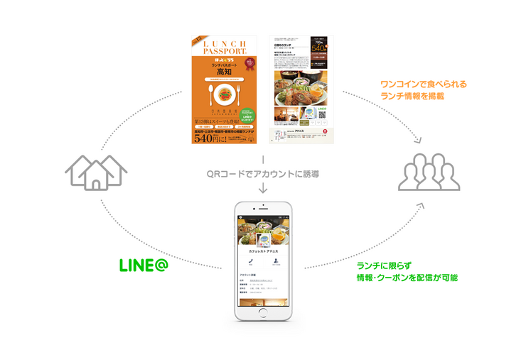 LINE、ワンコインランチ情報誌「ランチパスポート」とLINE@で連携