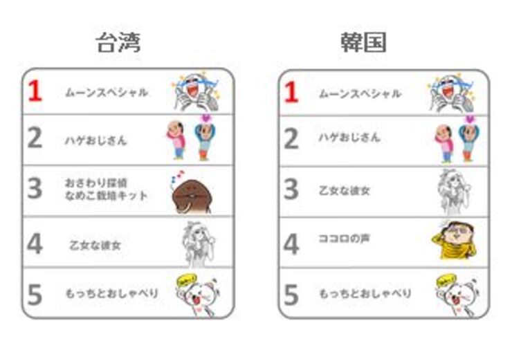 LINEスタンプショップのランキング発表