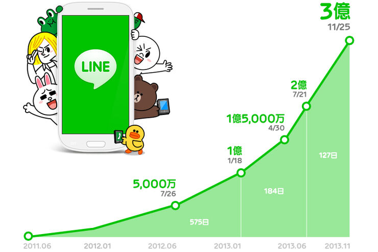 LINE、ユーザ数が3億人を突破