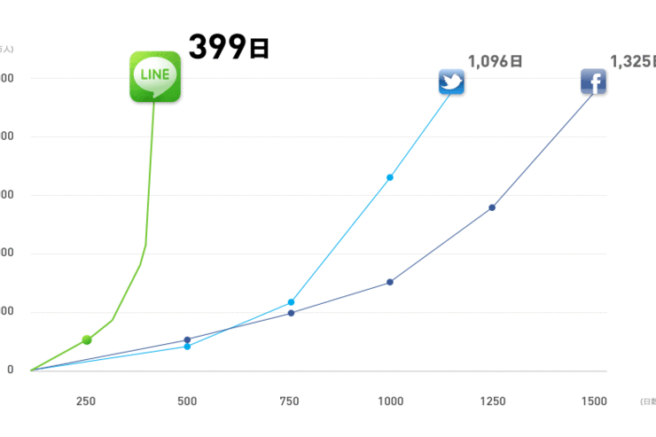 LINEの登録ユーザー数がわずか399日で世界5000万人を突破、達成記念のぬいぐるみプレゼントキャンペーンも