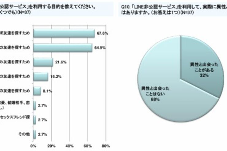LINEの友だち募集掲示板など「LINE非公認サービス」の利用実態