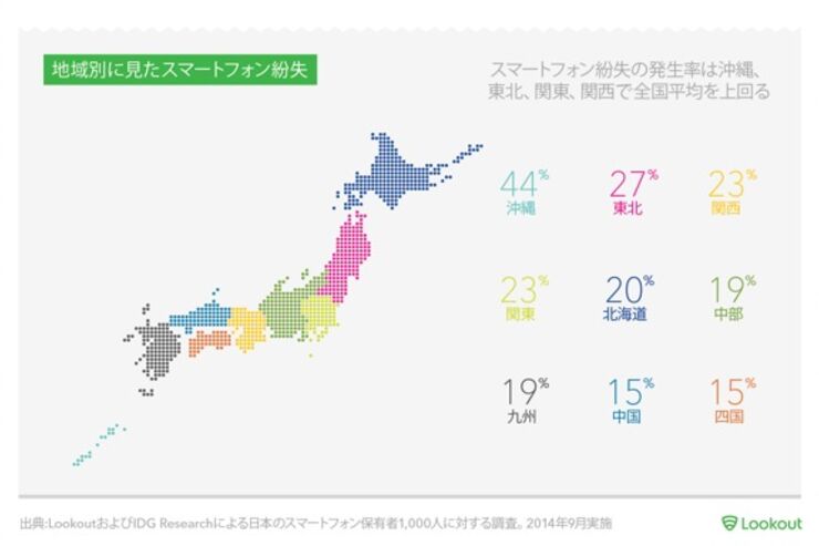 スマホ紛失の発生率トップは沖縄、紛失場所は公共交通機関とショッピングセンターが最多
