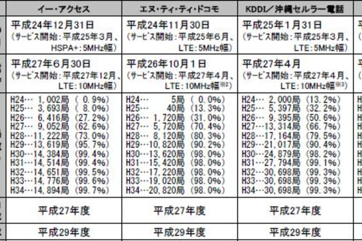 Softbankが900MHz帯獲得も2つの大きな課題
