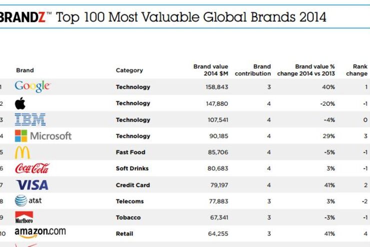 GoogleがAppleから首位奪還、世界ブランド価値ランキング