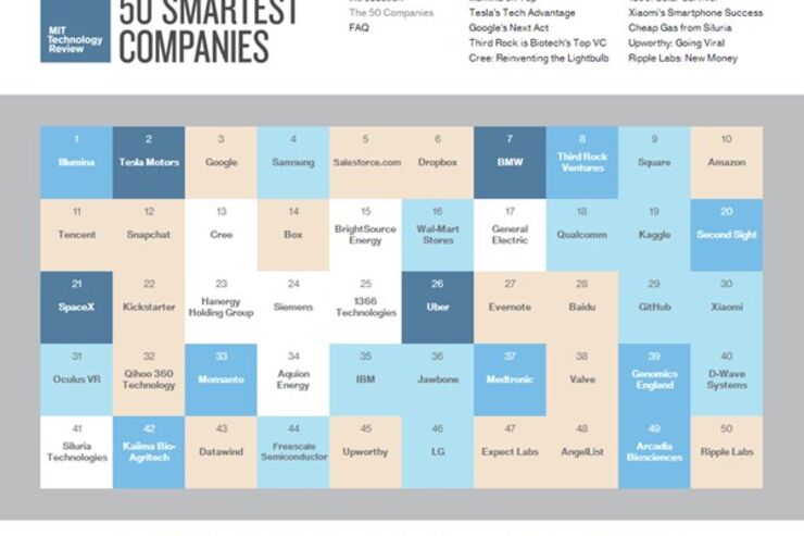 MITが「世界で最も革新的な50社」を発表──Googleは3位、Apple圏外