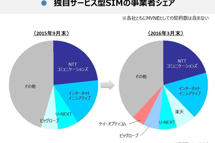 格安SIMのシェア、個人向けはIIJが首位　楽天やmineoも一気に台頭