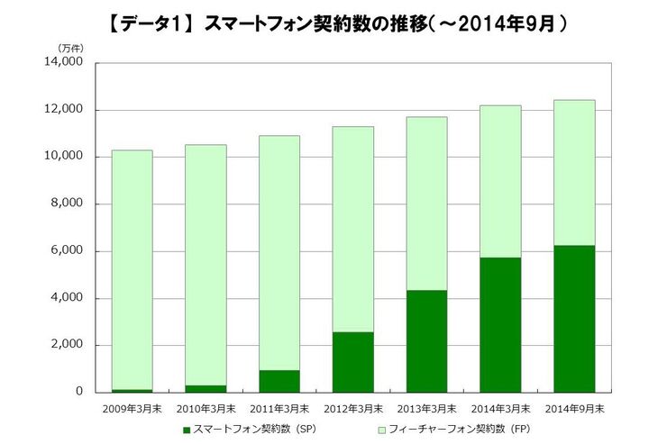 MVNO SIMで契約中の通信量、月1GB以下のユーザーが半数を占める　月額利用料金は平均1,572円