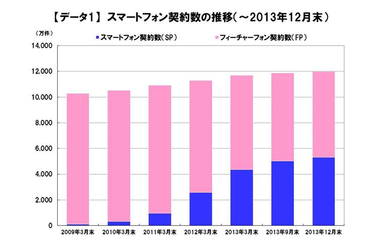 要は高すぎ、今後のスマホ普及のカギは料金体系見直しとMVNO浸透：フィーチャーフォン利用者調査
