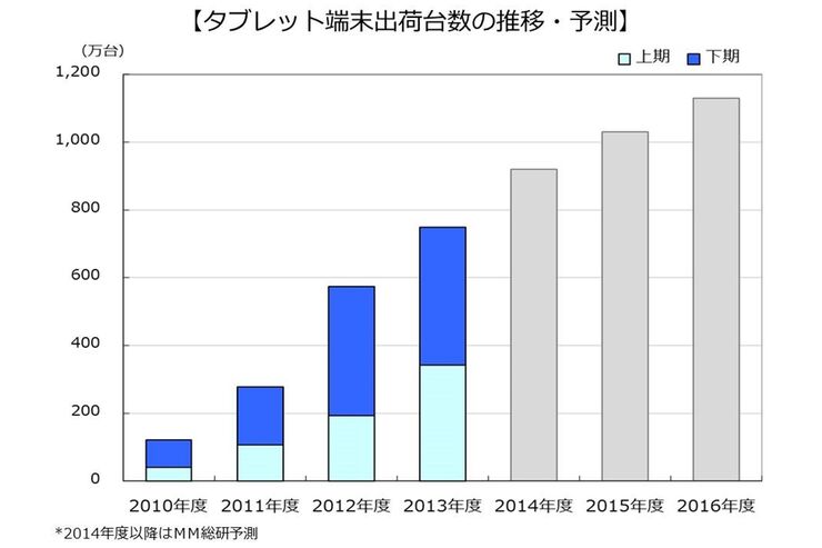 国内タブレット市場、AndroidがiOSを逆転　Windowsの台頭で