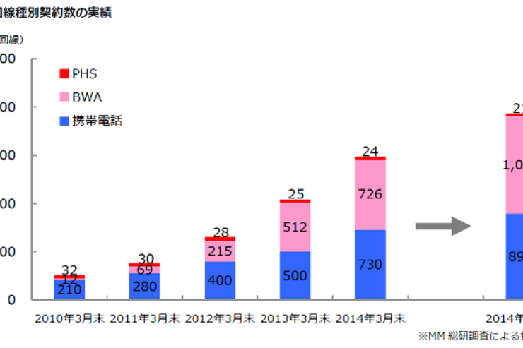 格安SIMの契約数が半年で33.2％増、OCNなど大手3社やU-NEXTが市場牽引