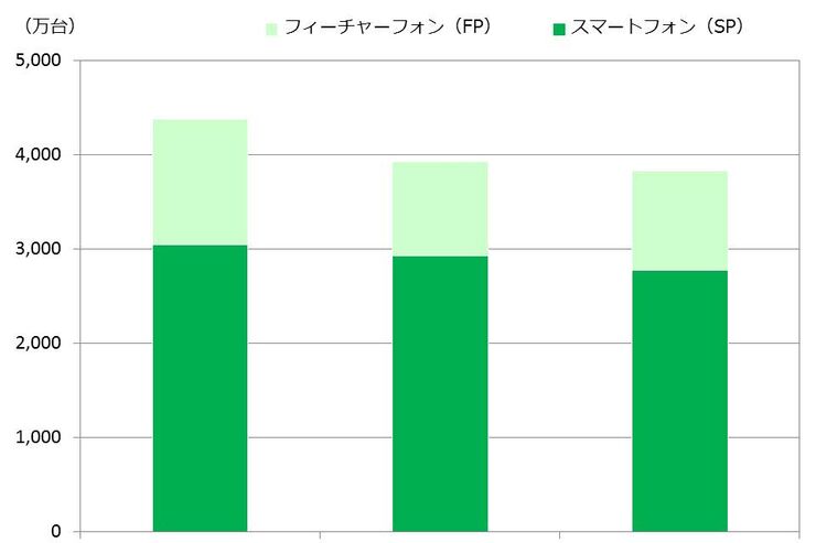 7年ぶりに「ガラケー」の出荷台数が前年上回る　スマホは2年連続で減少